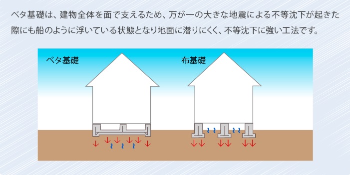 べた基礎は